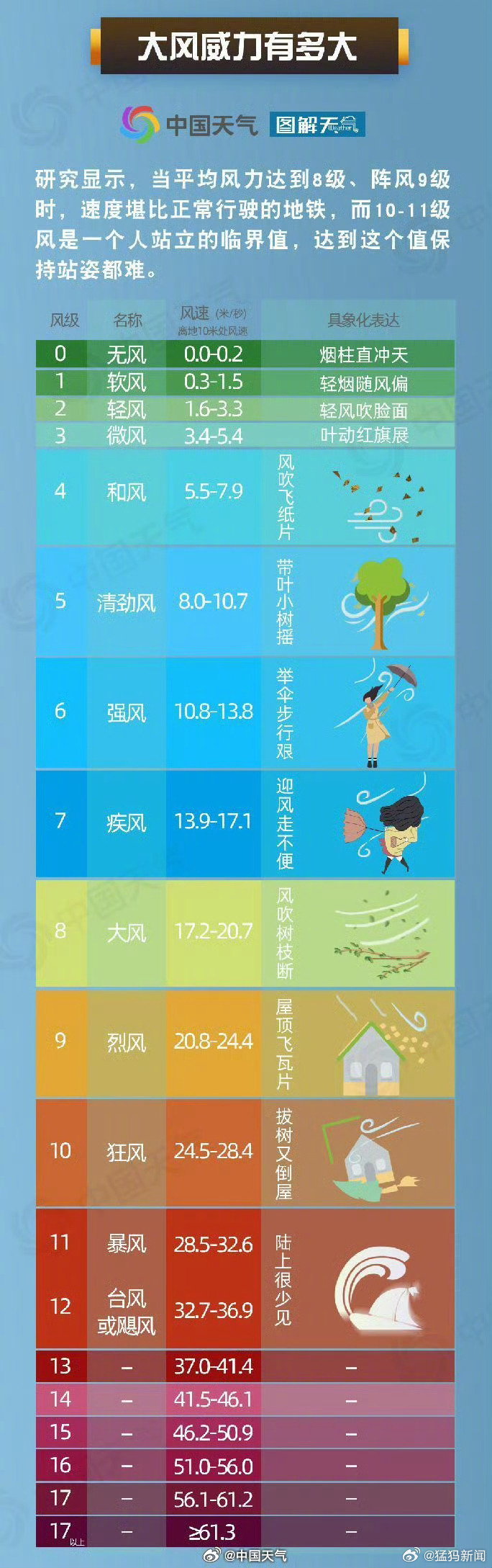 郑州的风有多大？局地10级以上，并伴有浮尘或扬沙
