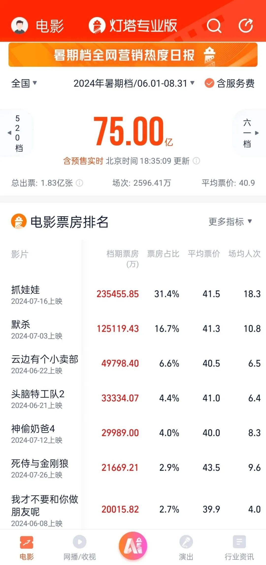 破75亿元！暑期档电影你看了几部？